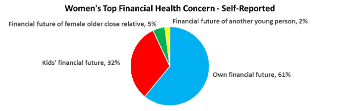 A pie chart titled "Women's Top Financial Health Concern - Self-Reported" shows: Own financial future, 61% (blue); Kids' financial future, 32% (red); Financial future of female older close relative, 5% (green); Financial future of another young person, 2% (yellow).