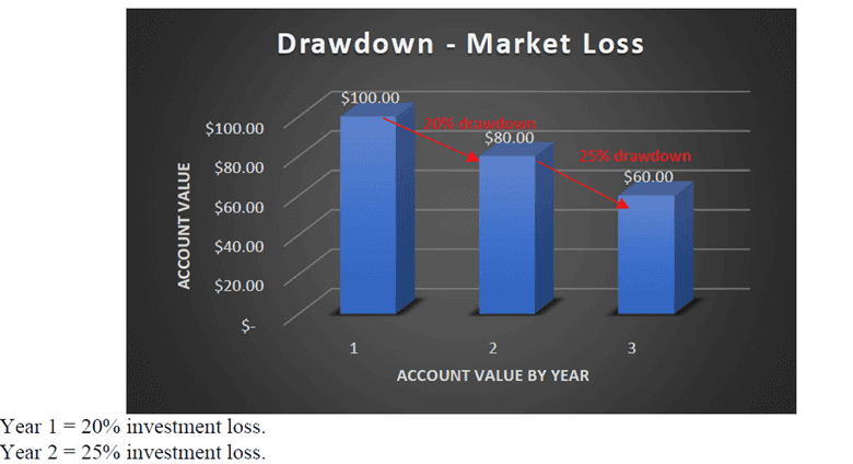 Bar chart titled "Drawdown - Market Loss" shows account value dropping from $100 in year 1 to $80 in year 2 (20% loss) and to $60 in year 3 (25% loss), illustrating investment drawdown over time.