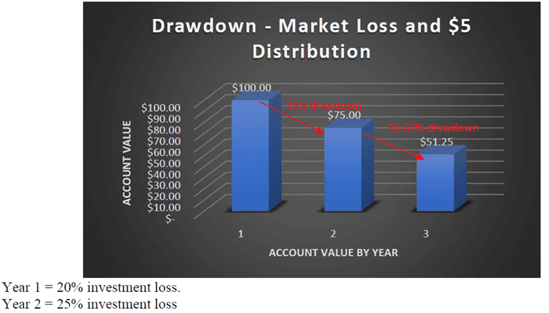 Bar chart titled "Drawdown - Market Loss and $5 Distribution" shows account value dropping from $100 in year 1 to $75 in year 2 (25% drawdown), and then to $51.25 in year 3 (31.67% drawdown).
