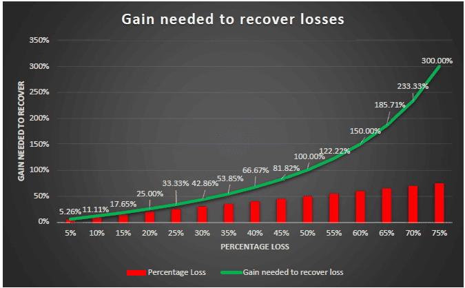A bar and line graph showing the gain needed to recover losses at different percentage loss levels. As percentage loss increases, the required gain rises sharply, from 5.26% at 5% loss to 300% at 75% loss.
