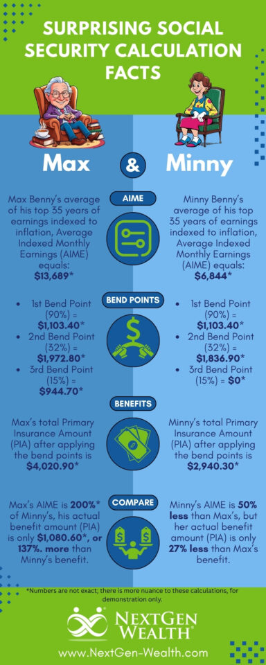 An infographic compares Max and Minny’s Social Security benefits, showing how their Average Indexed Monthly Earnings (AIME) and bend points affect their Primary Insurance Amount and final monthly benefits. "NextGen Wealth" branding appears at the bottom.