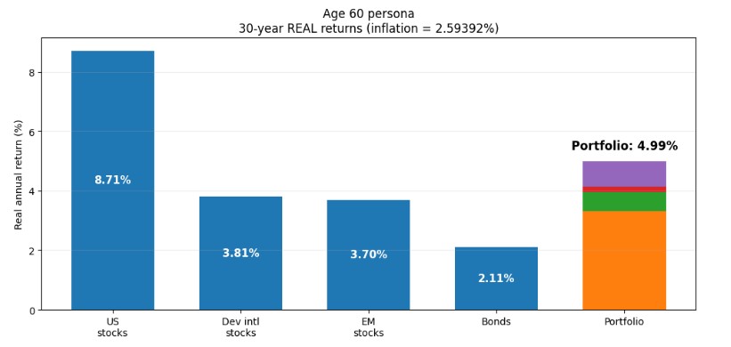 Bar chart showing real annual returns over 30 years for a 60-year-old: US stocks (8.71%), Dev int’l stocks (3.81%), EM stocks (3.7%), Bonds (2.11%), Portfolio (4.99%). Portfolio bar is labeled in bold.