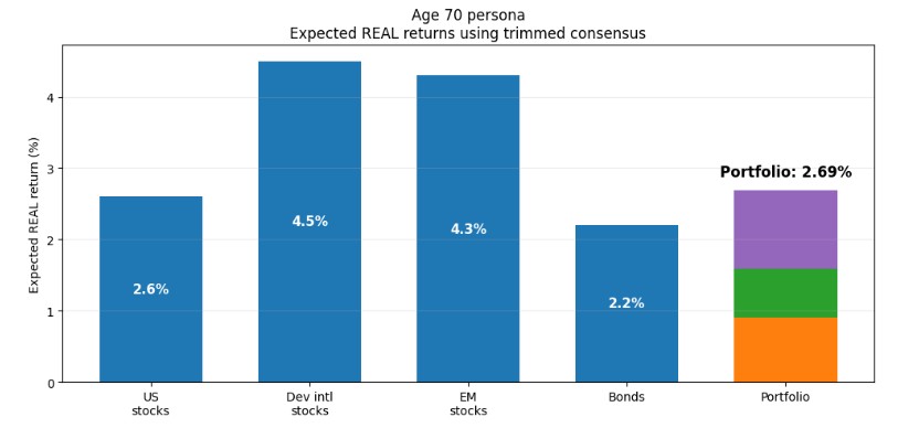 Bar chart showing expected REAL returns (%) for a 70-year-old: US stocks (2.6%), Developed international stocks (4.5%), Emerging market stocks (4.3%), Bonds (2.2%), and Portfolio (2.69%).