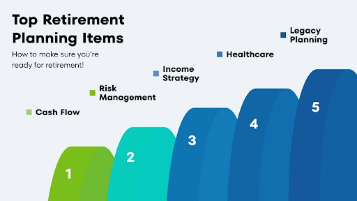 A graphic showing five retirement planning steps: 1. Cash Flow, 2. Risk Management, 3. Income Strategy, 4. Healthcare, and 5. Legacy Planning. Each step is represented by a colored, ascending block.