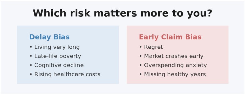 Infographic with two columns: left in blue lists risks of Delay Bias—living very long, late-life poverty, cognitive decline, rising healthcare costs; right in red lists Early Claim Bias—regret, early market crashes, overspending anxiety, missing healthy years.
