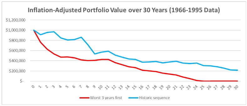 Line graph comparing inflation-adjusted portfolio values over 30 years; the red line (worst 3 years first) drops sharply, while the blue line (historic sequence) declines gradually; years 1966–1995.