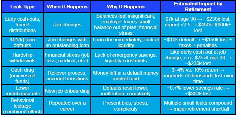 A chart with blue rows detailing types of retirement savings "leaks," when and why they occur, and their estimated impact by retirement, including job changes, loans, hardship withdrawals, and behavioral factors.