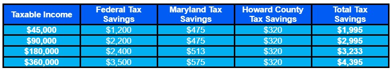 A table showing tax savings for different taxable incomes: $45,000 saves $1,995; $90,000 saves $2,995; $180,000 saves $3,233; $360,000 saves $4,395. Columns detail federal, Maryland, and Howard County savings.
