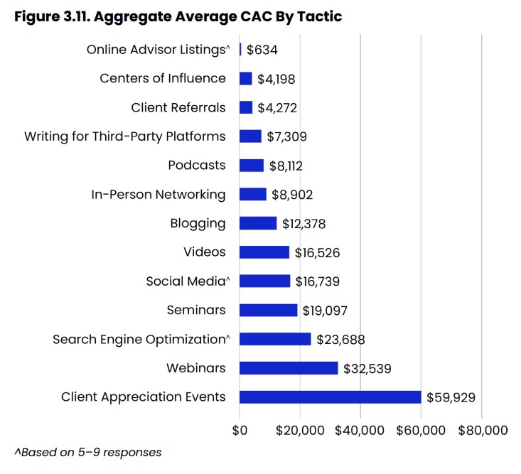 Bar chart showing average customer acquisition cost (CAC) by tactic. Lowest is Online Advisor Listings at $634; highest is Client Appreciation Events at $59,929, with several tactics ranging in between.