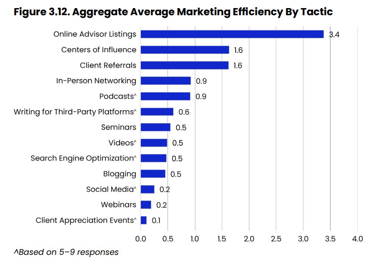 Bar chart showing aggregate average marketing efficiency by tactic. Online advisor listings lead at 3.4, followed by centers of influence (1.6) and client referrals (1.6). Other tactics score below 1.0.