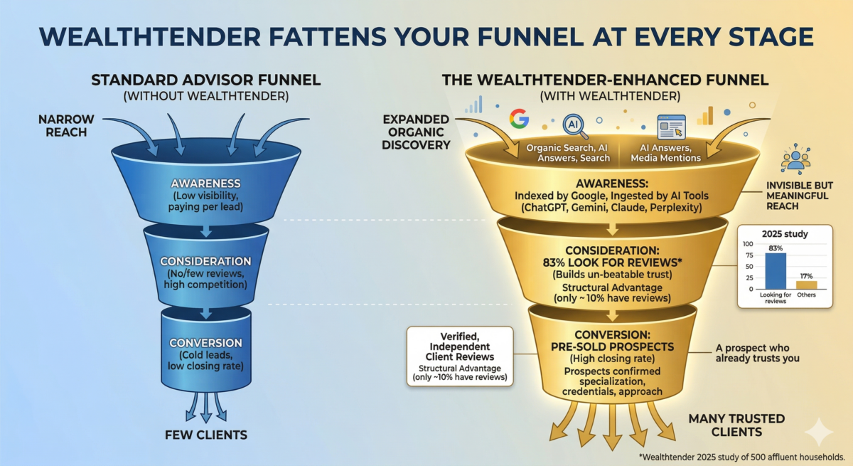 Side-by-side sales funnels compare standard advisor client acquisition using traditional lead gen tools like SmartAsset that has low conversion rates and high cost (left) to a much wider (fatter) sales funnel experienced by advisors with a presence on Wealthtender that results in increased organic visibility with prospects, higher trust, and an increased conversion rate of prospects into clients (right)