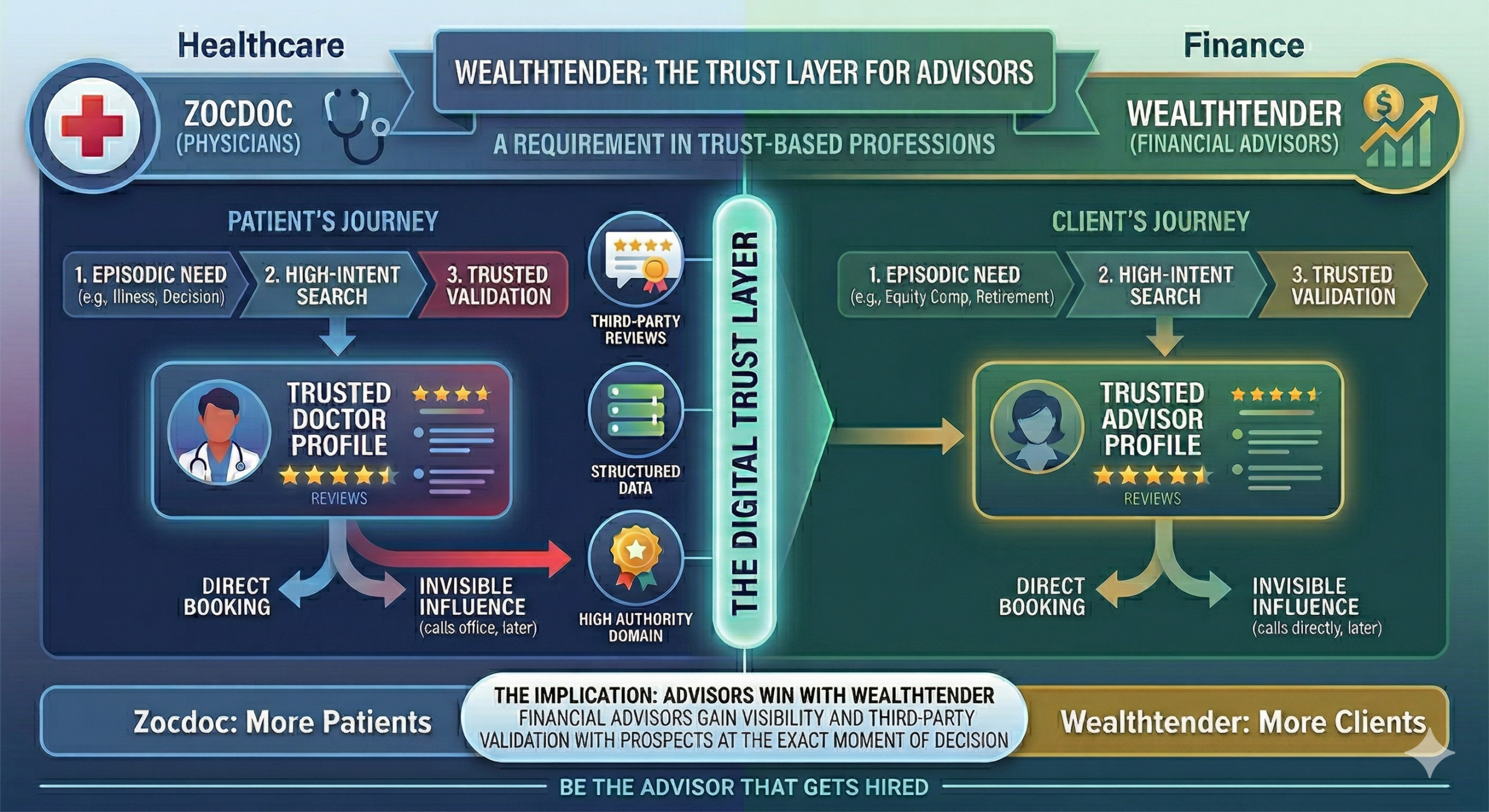 Infographic comparing Zocdoc for healthcare and Wealthtender for finance, showing how digital trust layers help clients find, validate, and book trusted professionals, highlighting visibility and third-party validation benefits.