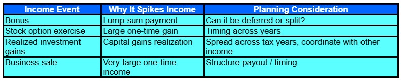A table lists four income events, reasons for income spikes, and planning considerations, including bonus, stock option exercise, realized investment gains, and business sale with corresponding strategies.
