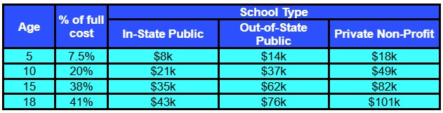 A table shows estimated college costs by age and school type: At age 5, in-state public costs $8k, out-of-state public $14k, and private non-profit $18k. Costs rise with age and vary by school type.